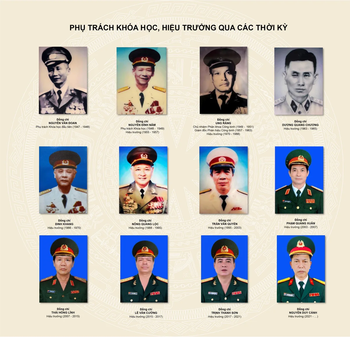 Thủ trưởng Nhà trường qua các thời kỳ — Phụ trách Khóa, Hiệu trưởng qua các thời kỳ